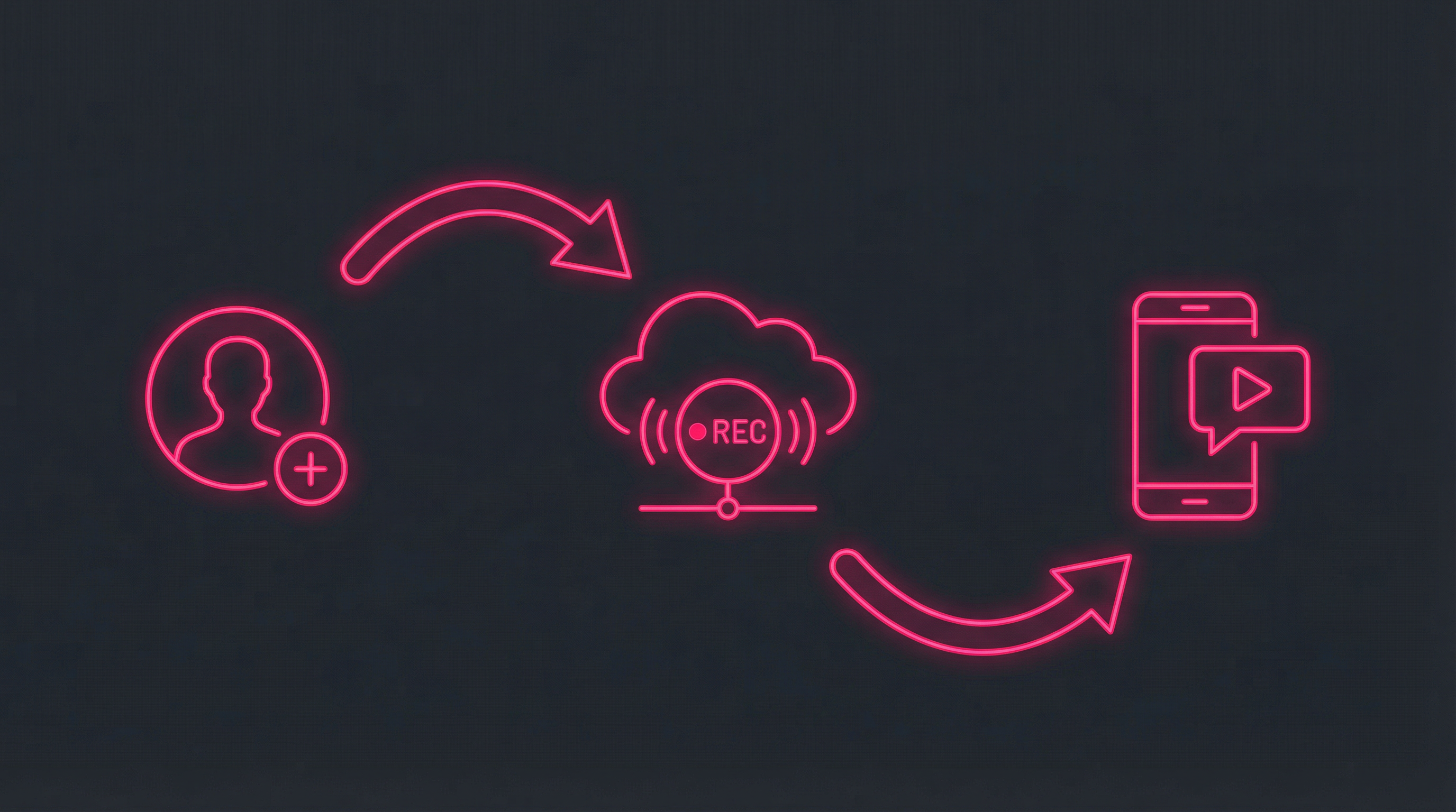 GREC cloud recording workflow diagram: three steps showing (1) adding a user profile to track, (2) cloud server automatically recording the live stream with REC indicator, (3) smartphone receiving notification that recording is ready to watch