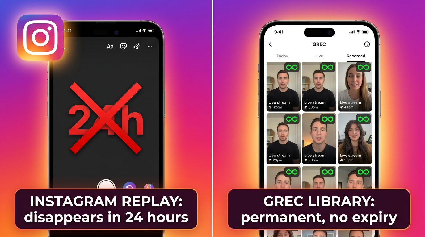 Instagram Live replay disappears within 24 hours and requires creator to share, while GREC library keeps recordings permanently with no expiry