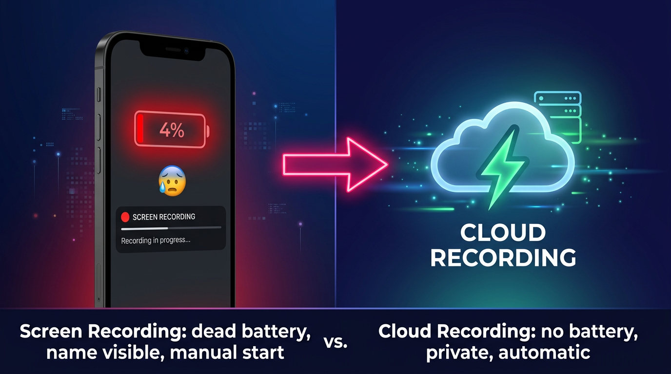 Screen recording drains phone battery to 4% during a 2-hour live stream, while cloud recording uses zero battery and captures automatically