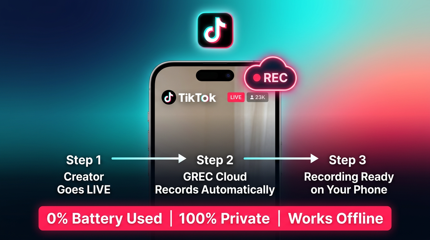 3-step TikTok Live recording flow: creator goes live, GREC cloud server captures automatically, phone receives Recording Ready notification — 0% battery used, 100% private, works offline